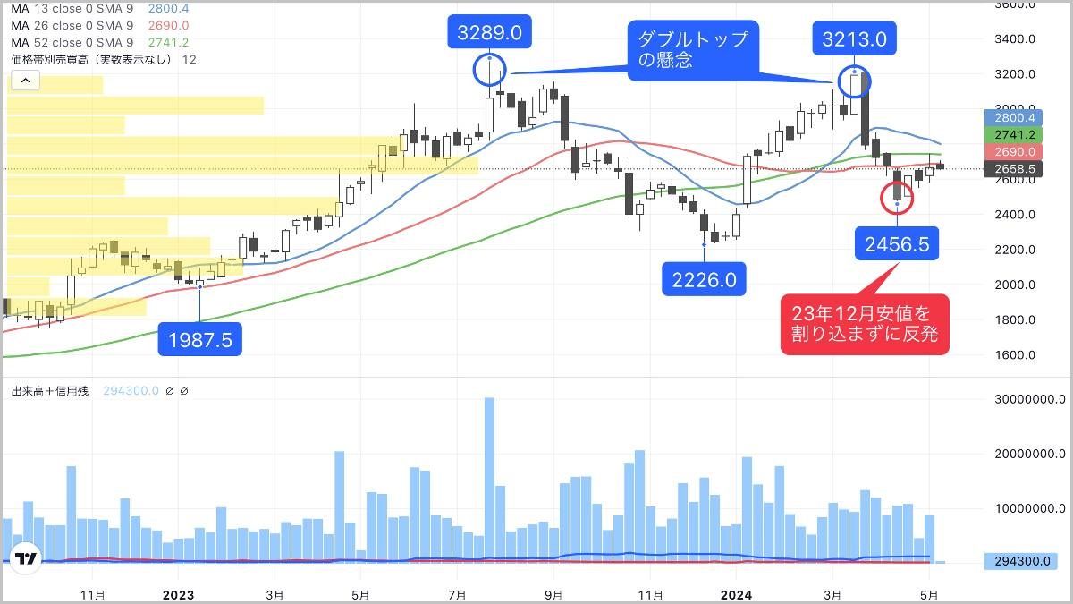 円安恩恵をガッツリ享受､8期連続最高益が視野のゲーム株｜会社四季報オンライン