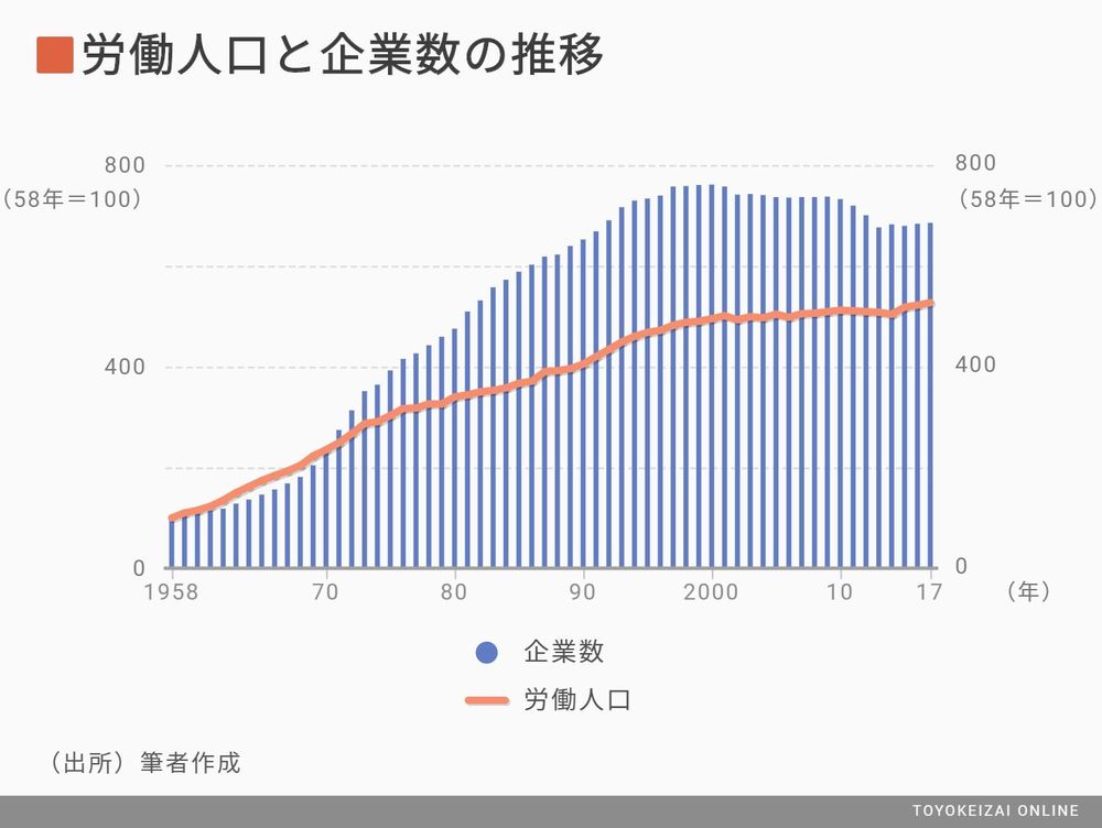 増え