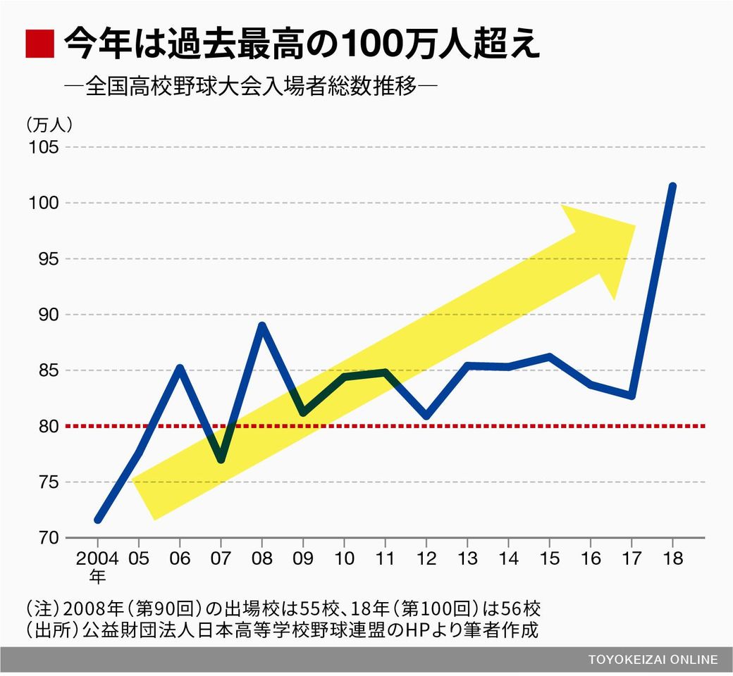 夏の甲子園が 夏フェス化 した必然の理由 スージー鈴木の 月間エンタメ大賞 東洋経済オンライン 社会をよくする経済ニュース