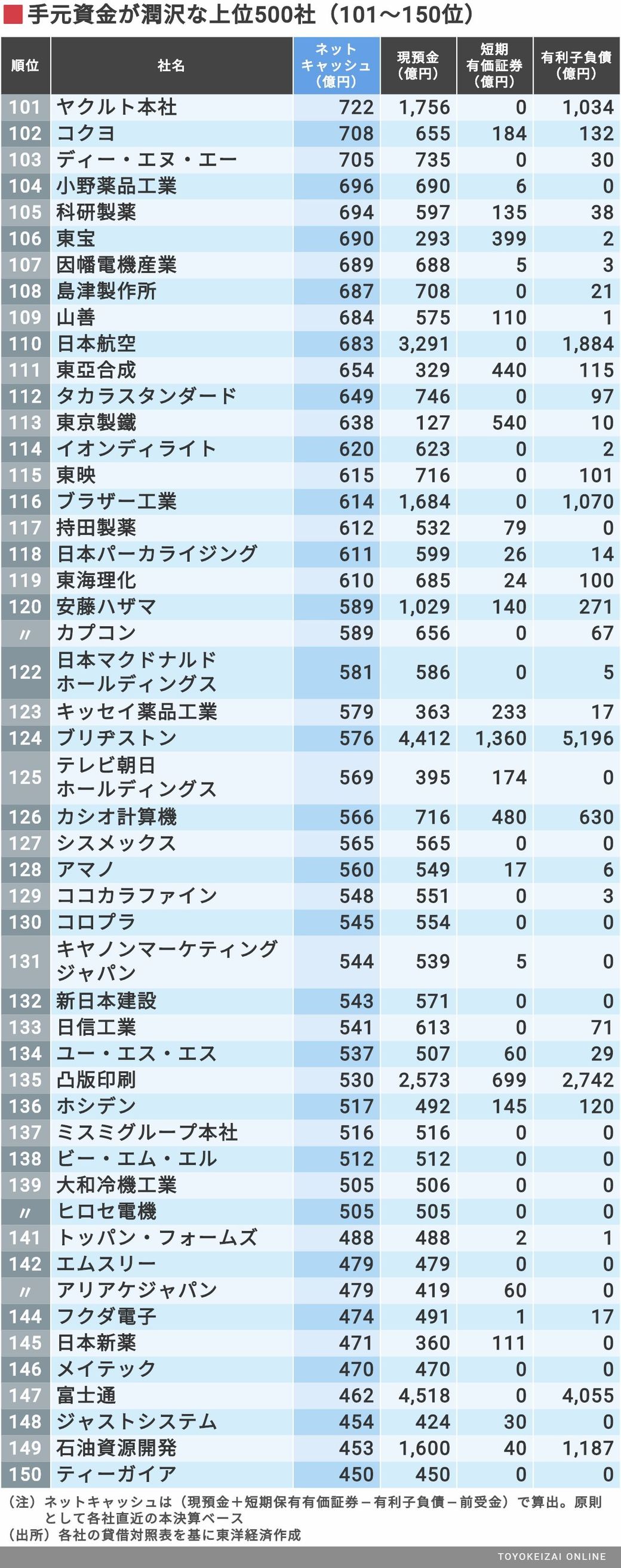 コロナに負けない 金持ち企業 トップ500社 企業ランキング 東洋経済オンライン 社会をよくする経済ニュース