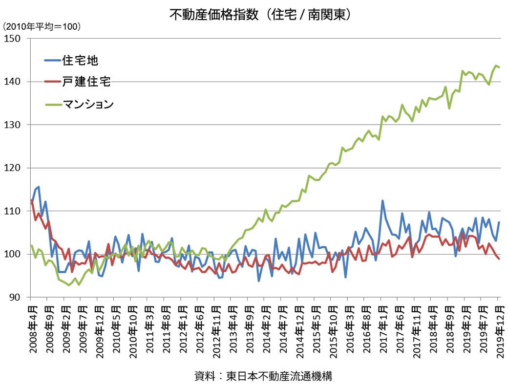 コロナ 新築 中古マンション価格 への影響度 Suumoジャーナル 東洋経済オンライン 社会をよくする経済ニュース