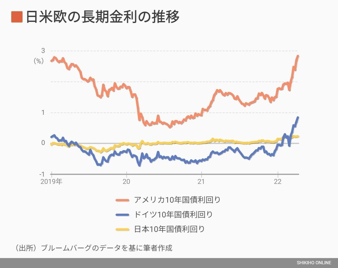 イールドカーブコントロール政策の問題点が浮き彫りに｜会社四季報オンライン