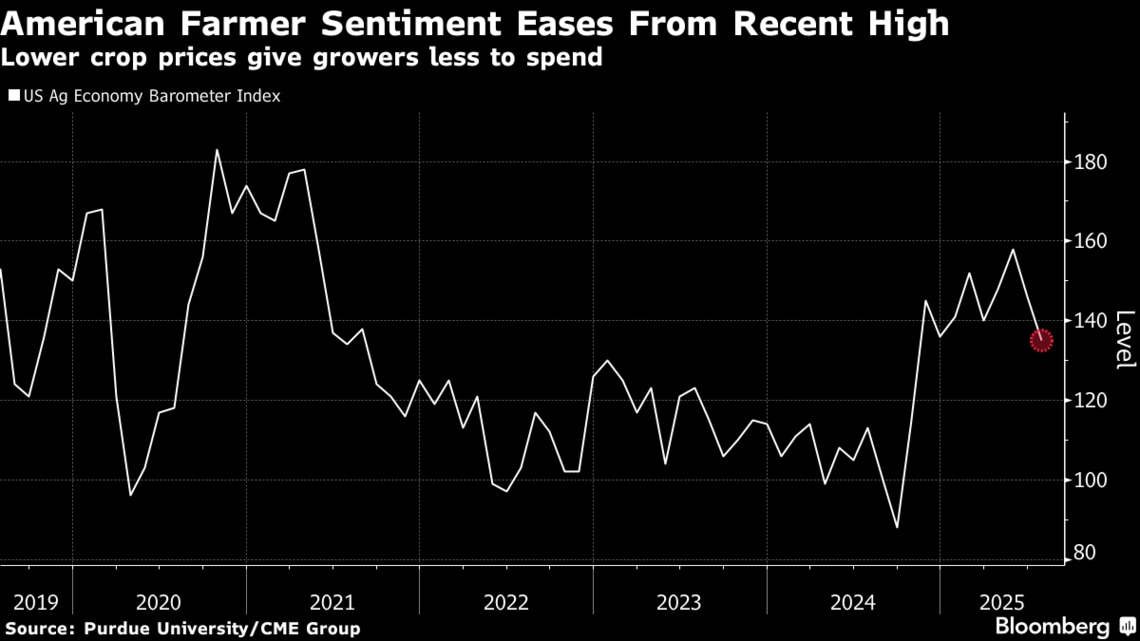 農機最大手のディア株が大幅安､通期利益予想を下方修正｜会社四季報