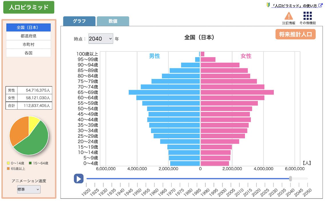 2040年の人口ピラミッド