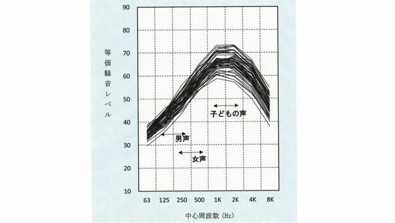 子どもの声の周波数