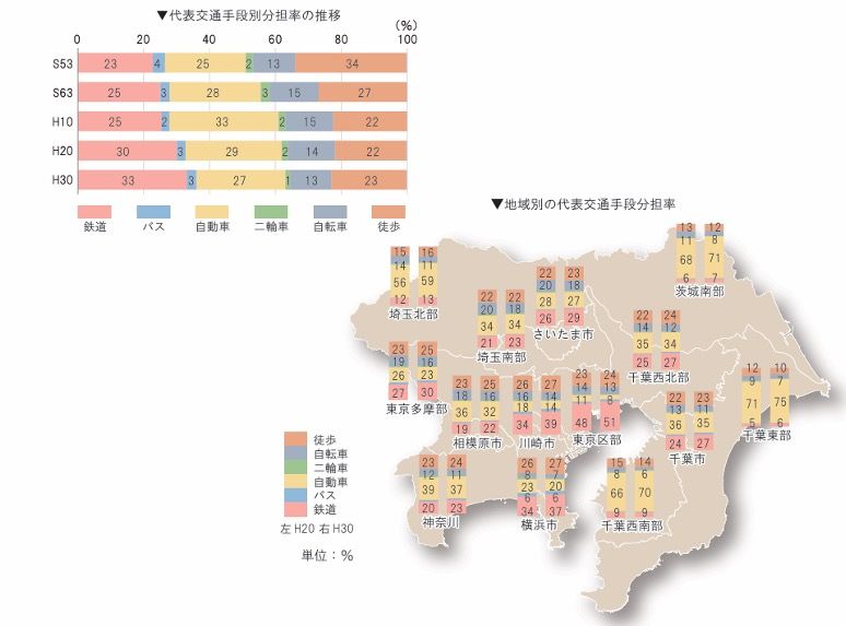 （出所：東京都市圏交通計画協議会「第6回東京都市圏パーソントリップ調査 人の動きから見た東京都市圏」）