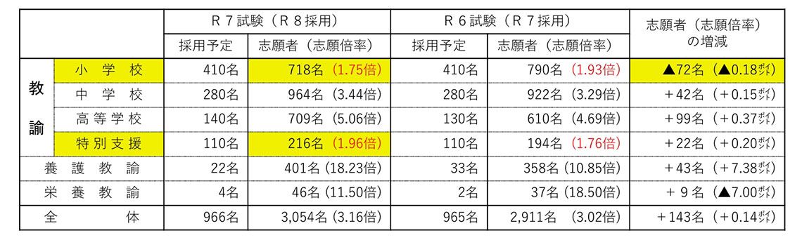直近2年の試験状況