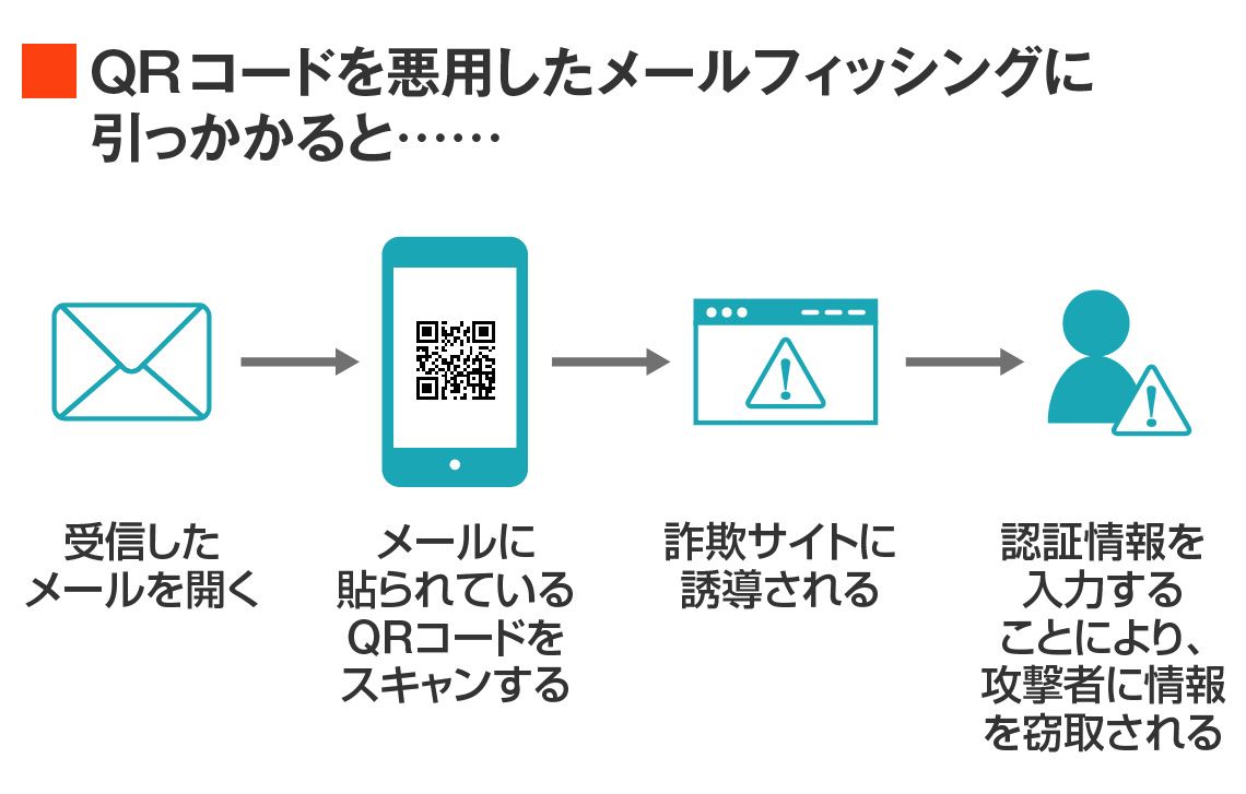 QRコードを悪用したメールフィッシングに引っかかると……