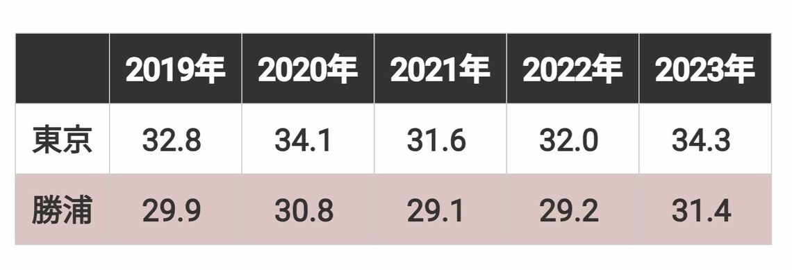 この5年間の最高気温の月平均値（8月）は、勝浦が東京より3度ほど低い