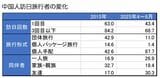 インバウンド消費動向調査（旧 訪日外国人消費動向調査）