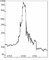 （図3：南海会社の株価推移／出所：ウィキのパブリックドメイン）