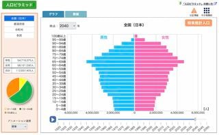 2040年の人口ピラミッド