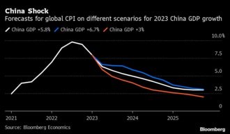 中国経済の再開は世界経済にとって痛しかゆし