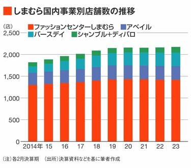 しまむら｣意外と