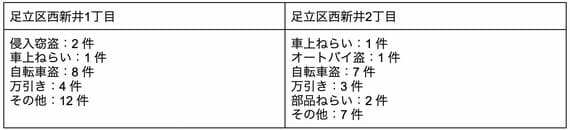 足立区西新井1丁目 侵入窃盗：2 件 車上ねらい：1 件 自転車盗：8 件 万引き：4 件 その他：12 件   足立区西新井2丁目 車上ねらい：1 件 オートバイ盗：1 件 自転車盗：7 件 万引き：3 件 部品ねらい：2 件 その他：7 件