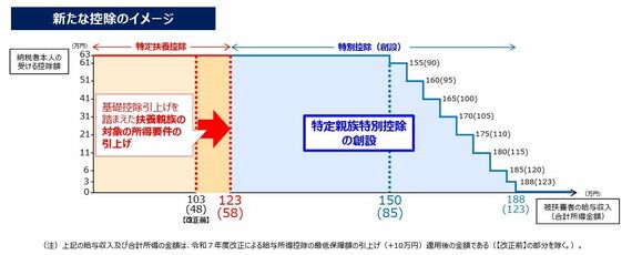 特定親族特別控除