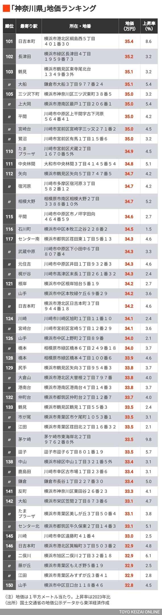 公示地価