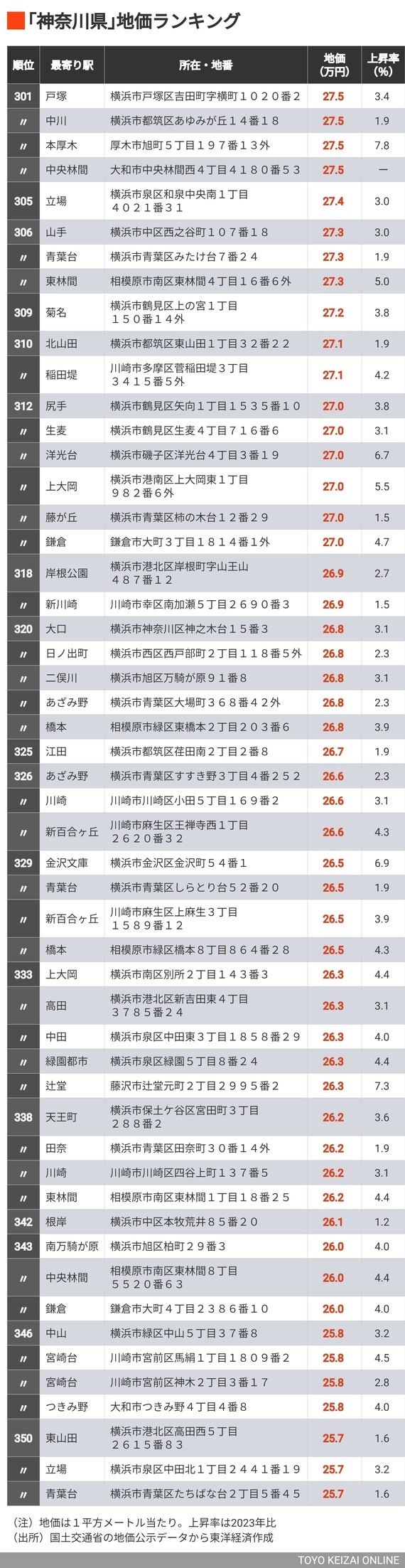 公示地価