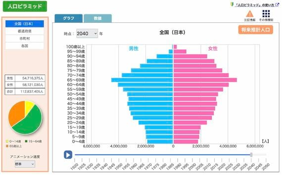 2040年の人口ピラミッド