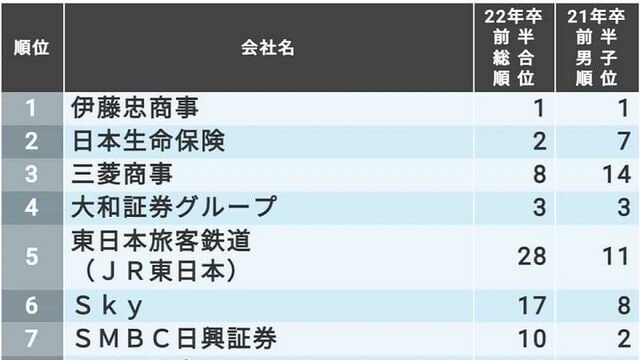 最新 社会人が転職したい会社 ランキング 就職四季報プラスワン 東洋経済オンライン 社会をよくする経済ニュース