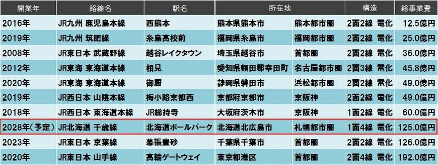 近年の各地の新駅建設費（公開情報を基に筆者作成）
