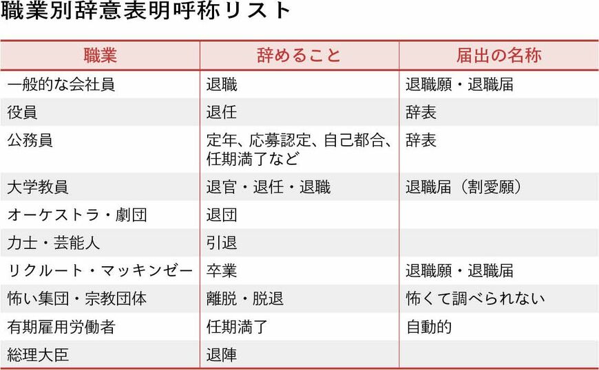 職業別辞意表明呼称リスト