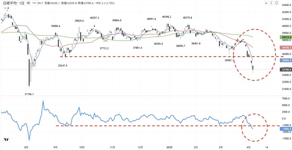 トランプ関税で急落の日経平均､下げ止まるメドを読み解く｜会社四季報