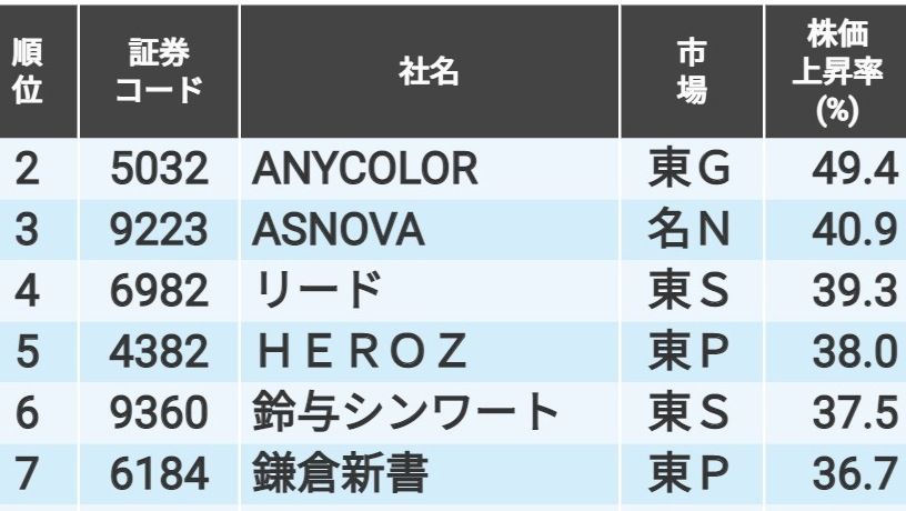 会社四季報｢秋号｣発売週の株価上昇率ランキングTOP20｜会社四季