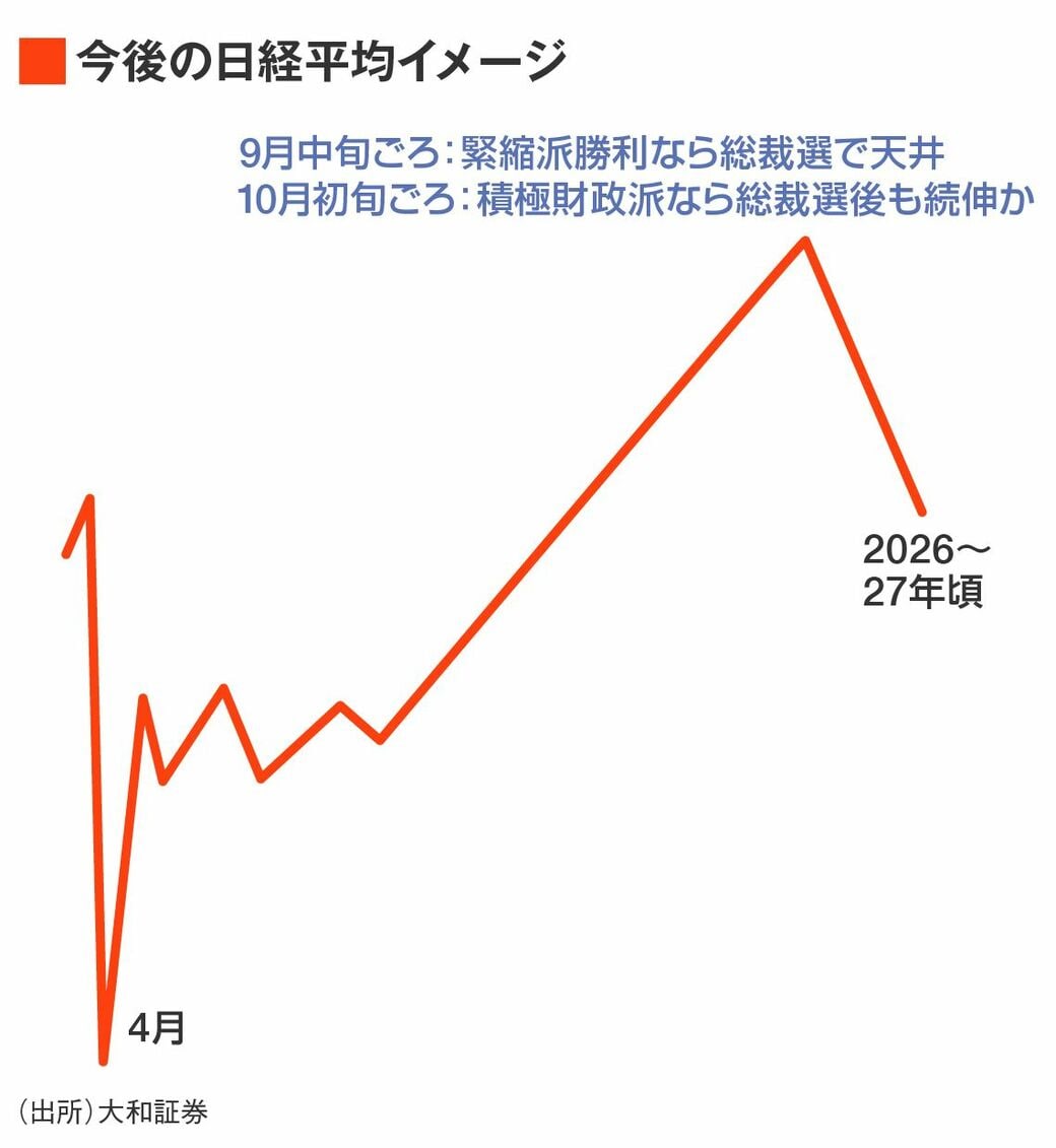 日経平均は