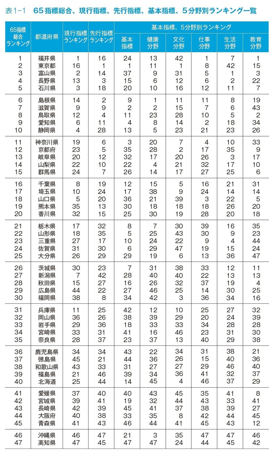 47都道府県 幸福度 ランキング2016年版 住みよさランキング 東洋経済オンライン 経済ニュースの新基準