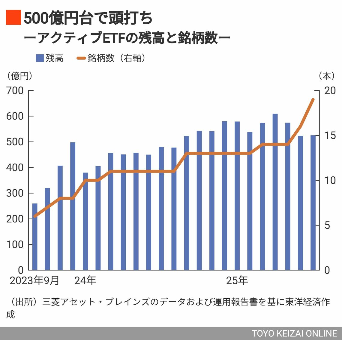 アクティブETFの残高と銘柄数
