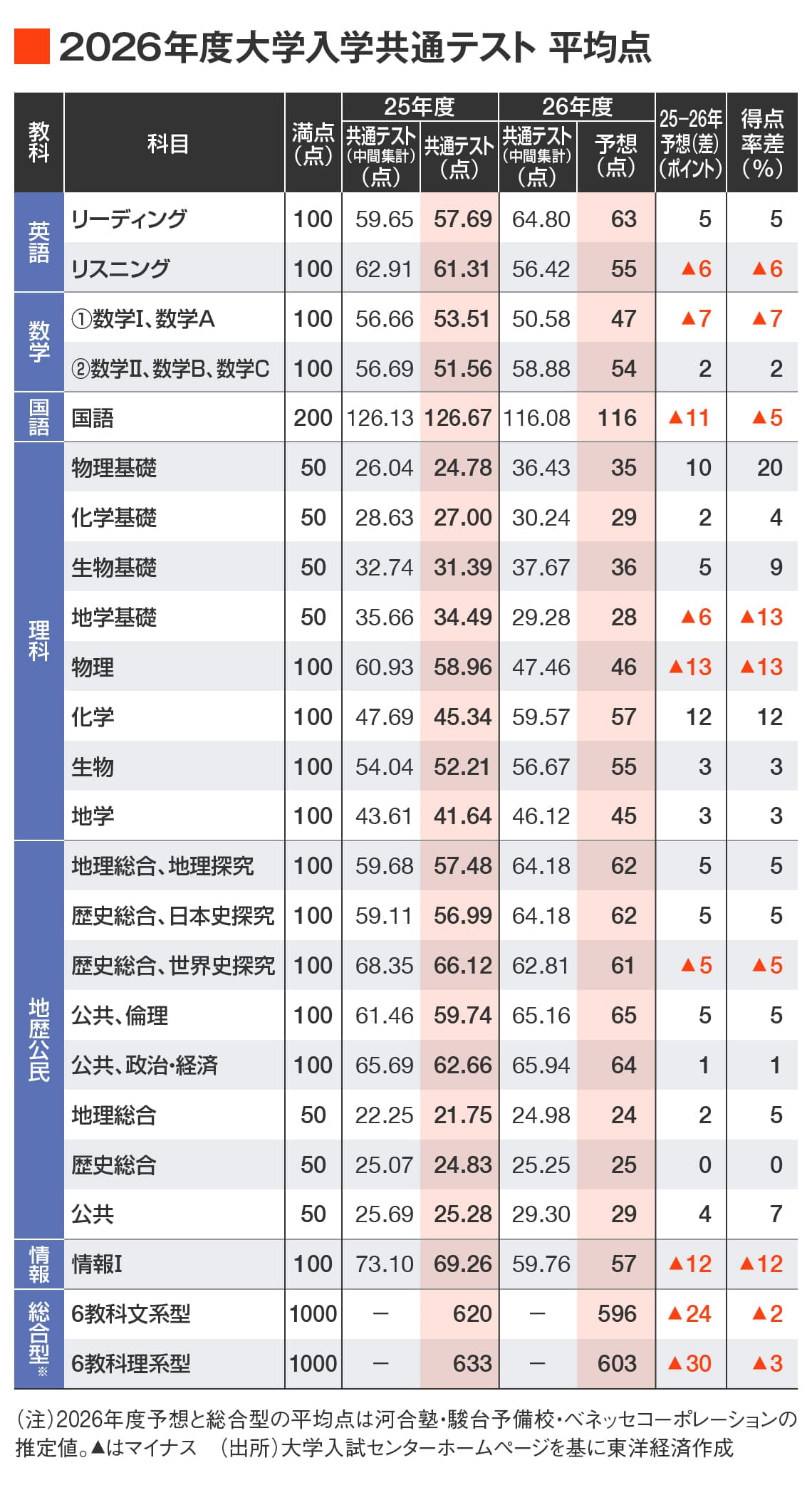 2026年度大学入学共通テスト 平均点