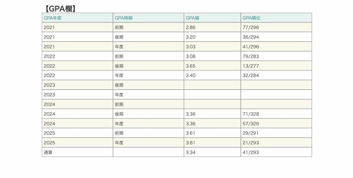 大学の成績（写真：tarakutiさん提供）