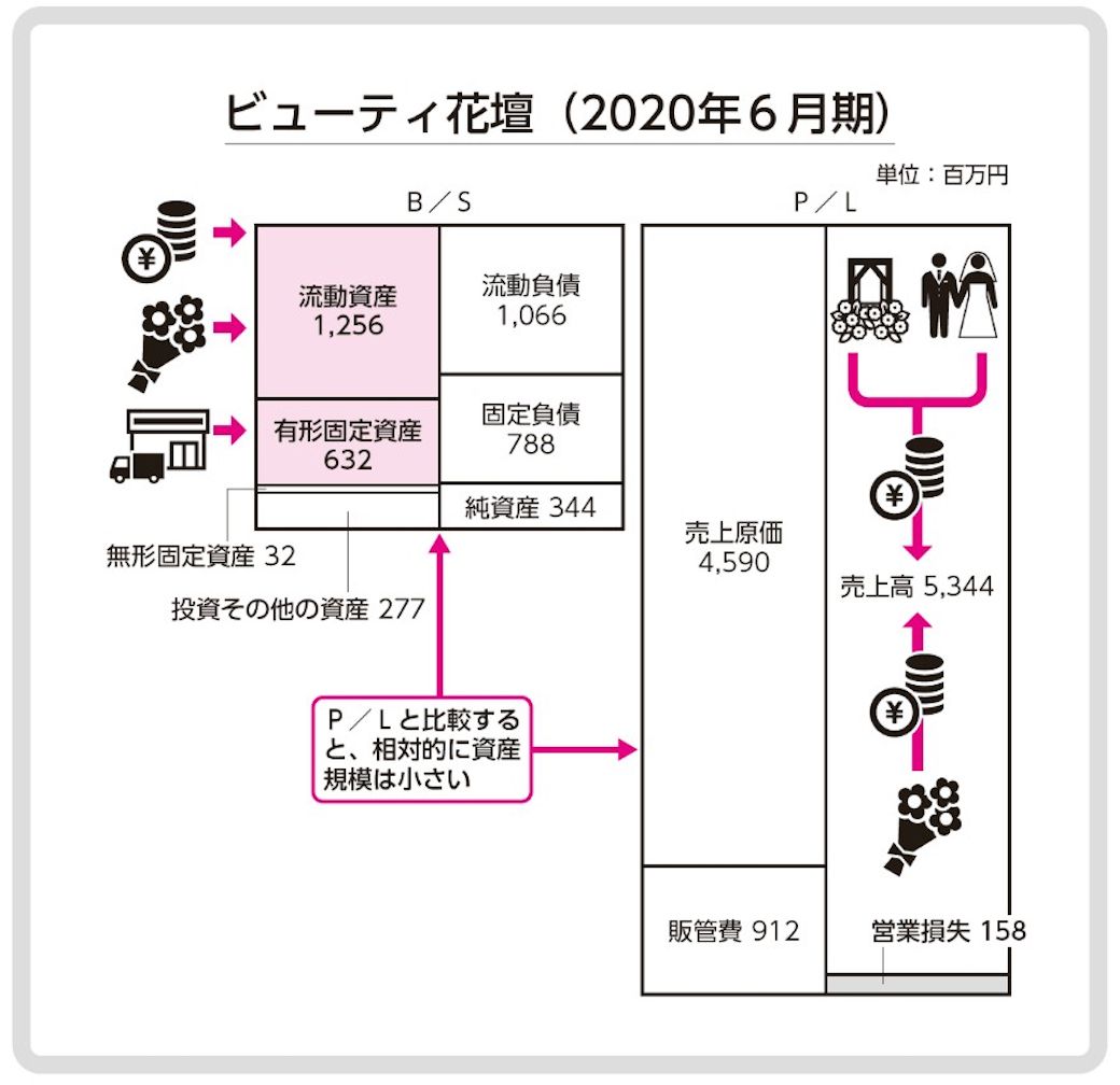 図3：（出所）『見るだけで「儲かるビジネスモデル」までわかる 決算書の比較図鑑』