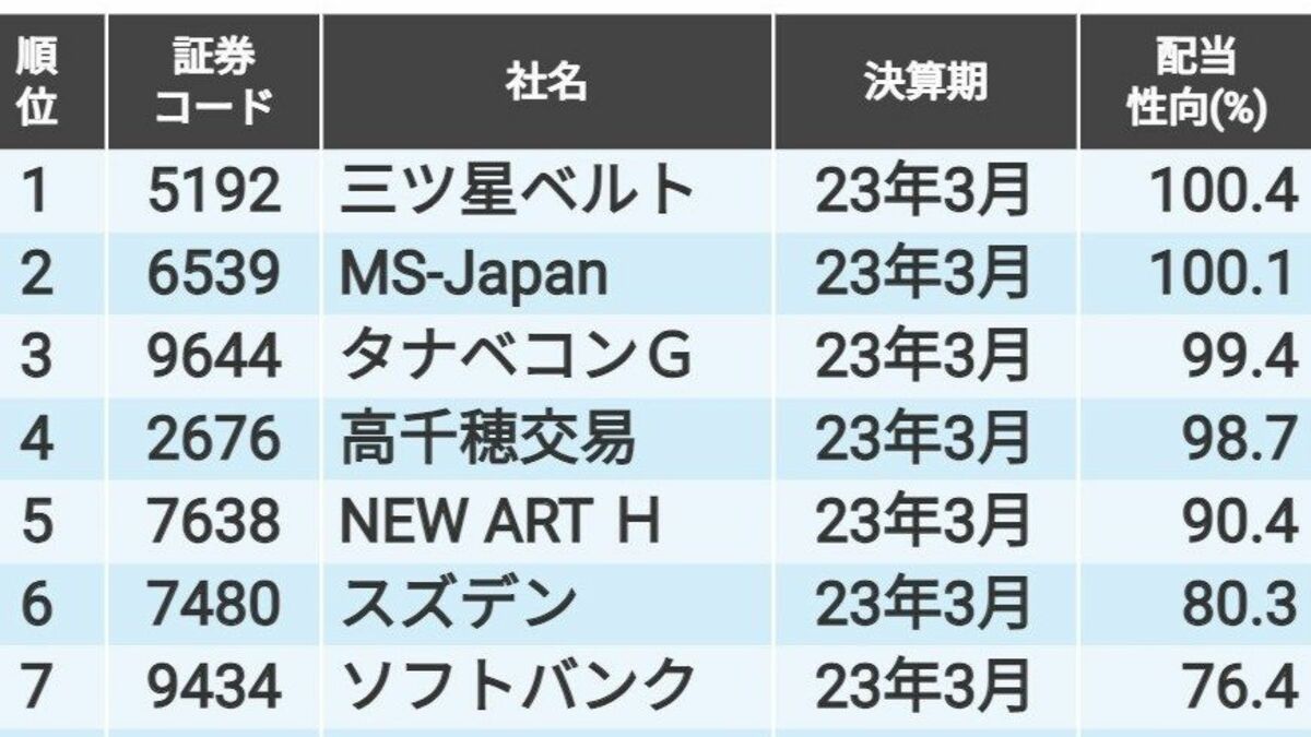 最高益決算期で｢配当性向が70％超｣の最強還元株10銘柄｜会社四季報