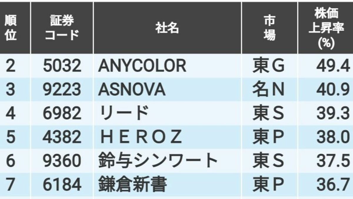 会社四季報｢秋号｣発売週の株価上昇率ランキングTOP20｜会社四季
