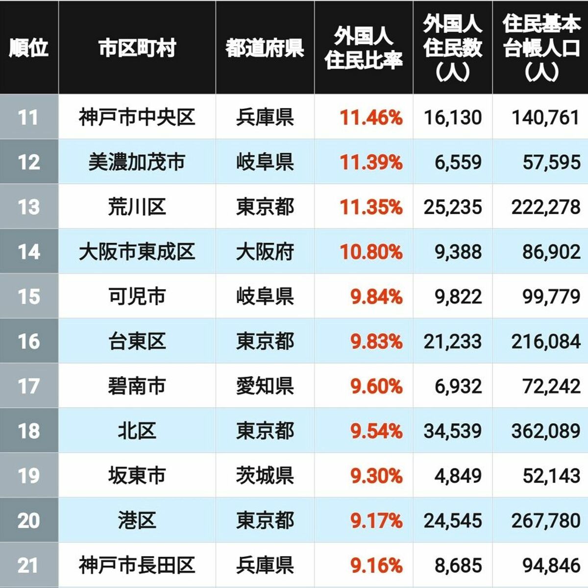 川口市まさかの25位､新宿区が4位､では1位は？ 《人口に占める外国人の比率が大きい市区町村》ランキングTOP100×3 | ライフ | 東洋経済オンライン
