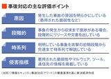 セキュリティ事故の事後対応 評価ポイント