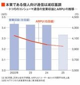 ドコモのコンシューマ通信の業績とARPUの推移