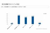 災害時のトイレの備えに関するアンケート調査／特定非営利活動法人日本トイレ研究所（災害用トイレ普及・推進チーム）