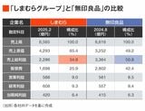 しまむらと無印