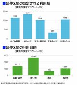 横浜市のアンケート結果に基づくブルーライン延伸後の利用動向（編集部作成）