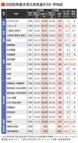 2026年度大学入学共通テスト 平均点