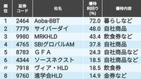 四季報　2015年、2018年、2021年 リボミック（4591）の株価推移 | 会社四季報オンライン
