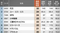 連続増配43 四季報ランキング6