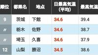 2位は熊谷！｢暑い場所｣ランキングTOP63（関東）