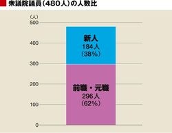 それでもやっぱり議員数は削減すべきか 政策 東洋経済オンライン 社会をよくする経済ニュース