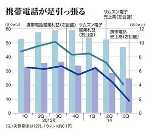 サムスンショックが示す韓流経営の賞味期限 週刊東洋経済 ビジネス 東洋経済オンライン 社会をよくする経済ニュース