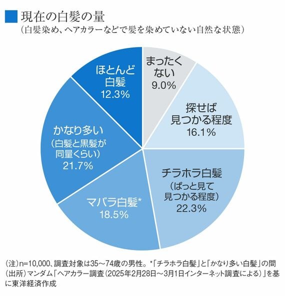 現在の白髪の量