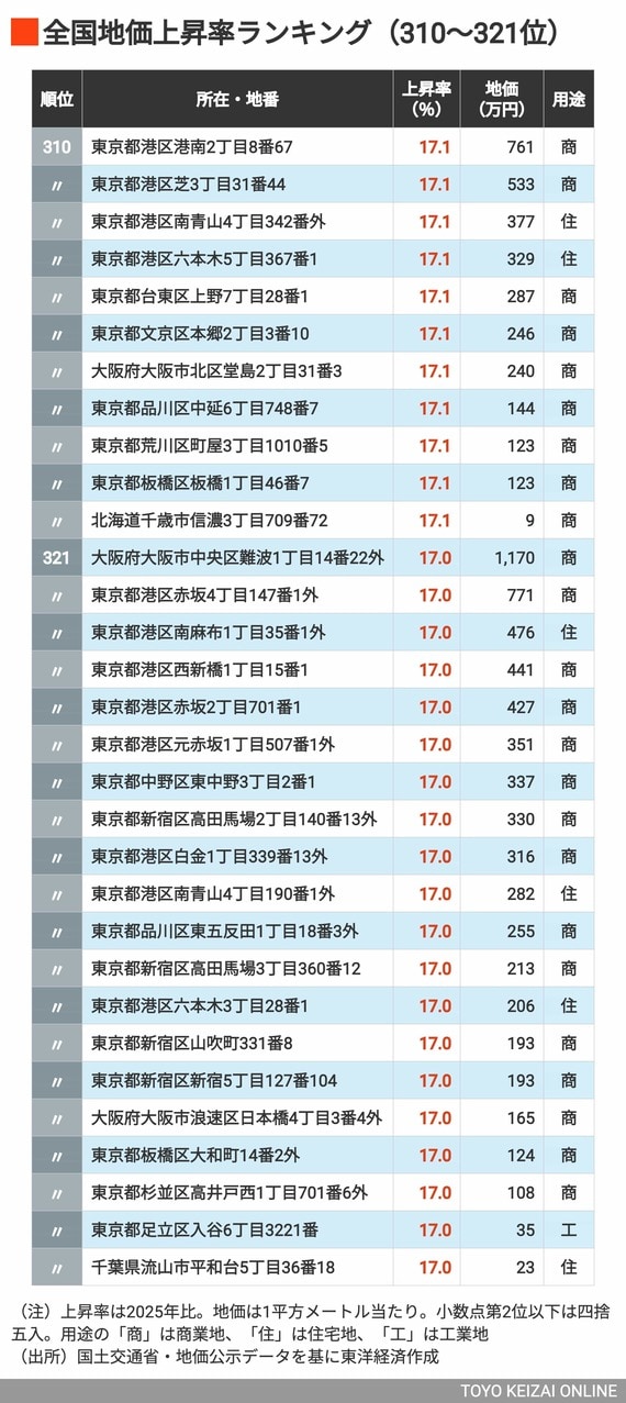 2026年地価上昇率ランキング310〜321位
